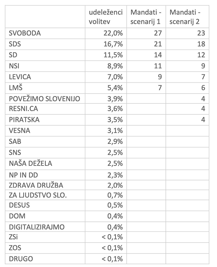 Valicon: Skoraj polovica udeležencev volitev volila taktično - volila ...