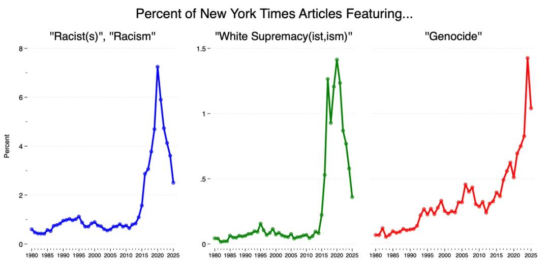 Odstotek člankov v New York Timesu, ki omenjajo "rasizem", "belski supremacizem" in "genocid"